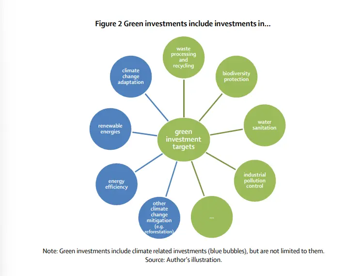 A circular diagram titled "Green investments include investments in..." at the center, connected to various green investment targets. Blue circles represent climate-related targets, such as "climate change adaptation," "renewable energies," "energy efficiency," and "other climate change mitigation (e.g., reforestation)." Green circles represent other environmental targets, such as "waste processing and recycling," "biodiversity protection," "water sanitation," and "industrial pollution control." The diagram indicates that these investments extend beyond climate-specific activities. The source is labeled as "Author's illustration."