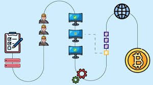 An infographic illustrating cryptocurrency mining. It shows a checklist on the left, miners connected to servers in the middle, and a blockchain network on the right leading to a Bitcoin symbol. The flow represents transaction validation, computational work by miners, hash creation, and blockchain integration.